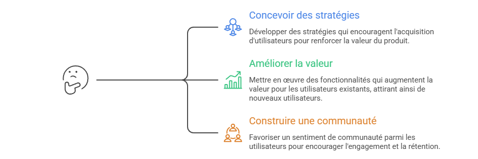 Illustration — Effets de réseau
