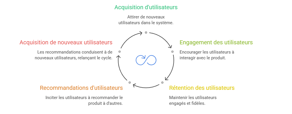Illustration — Boucles de croissance