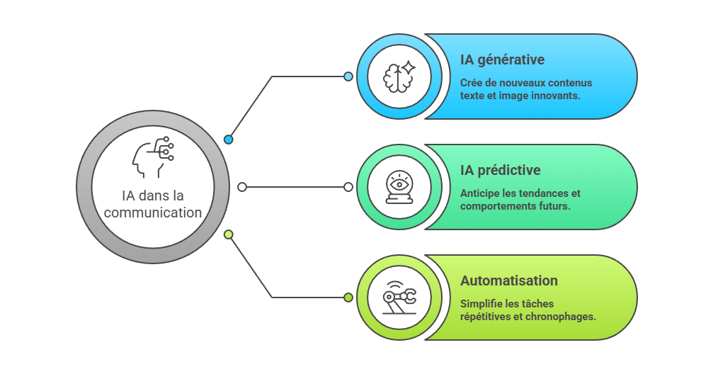 Illustration — IA générative, IA prédictive et automatisation