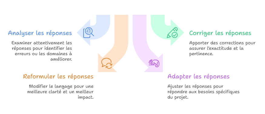 Illustration — Évaluer et améliorer les réponses obtenues