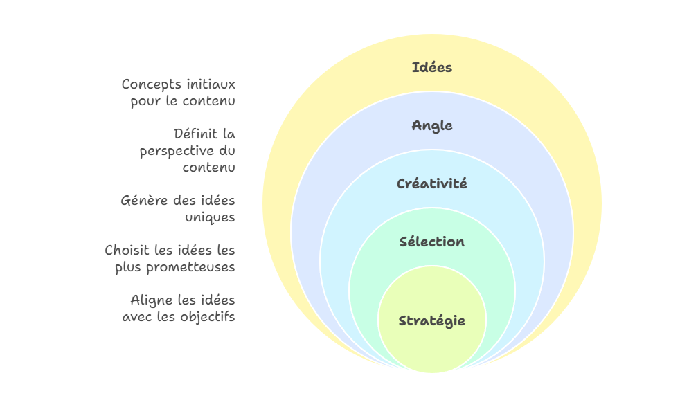 Illustration — Générer des idées et des angles éditoriaux