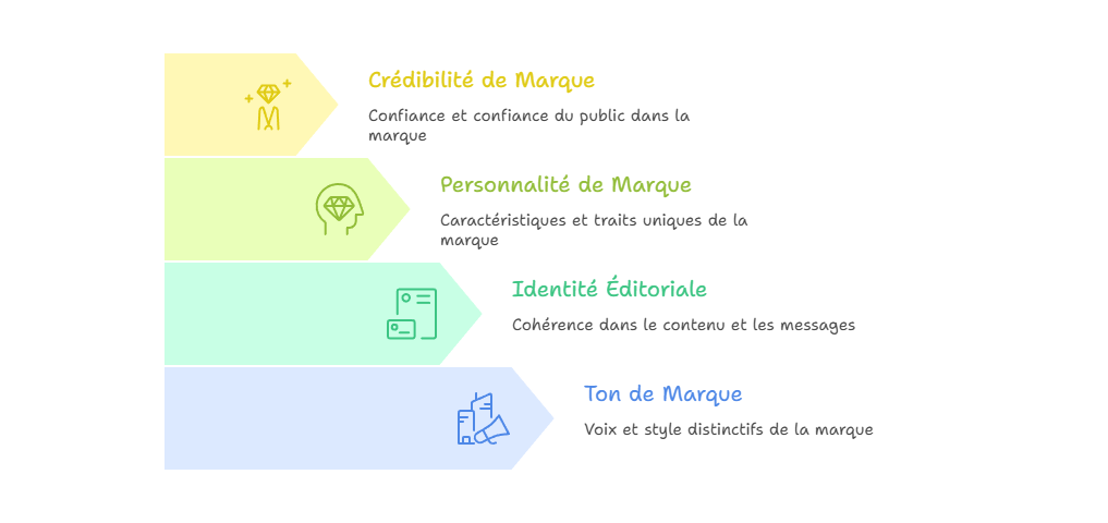 Illustration — Préserver le ton de marque