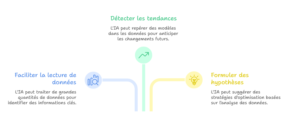 Illustration — Aider à l’analyse des KPI