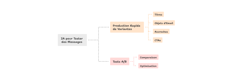 Illustration — Tester plusieurs variantes de messages