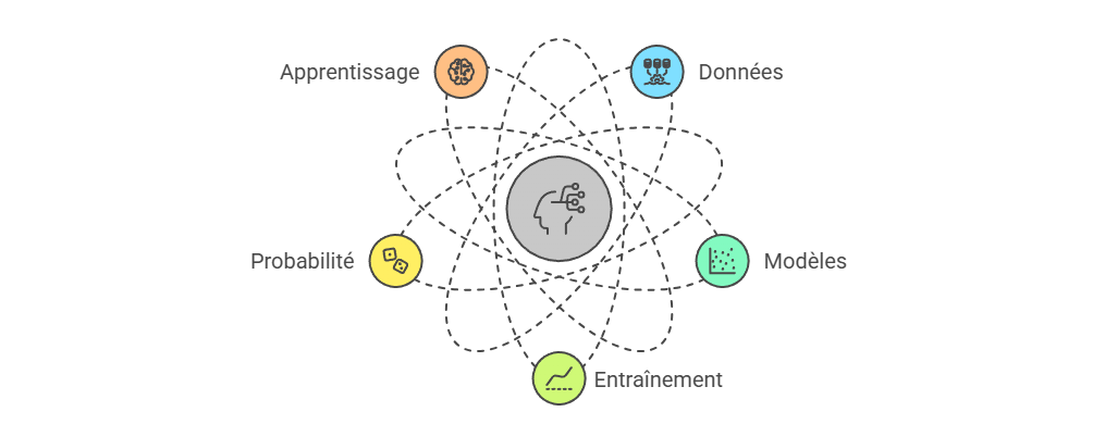 Illustration — Données, modèles et apprentissage automatique