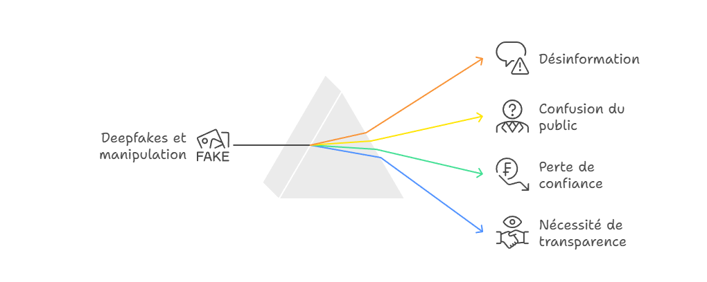 Illustration — Deepfakes, images manipulées et confusion du public