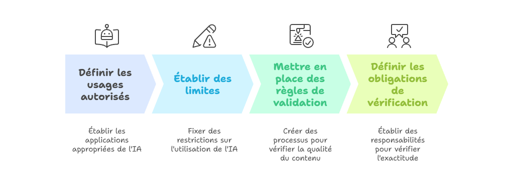 Illustration — Mettre en place une charte d’utilisation