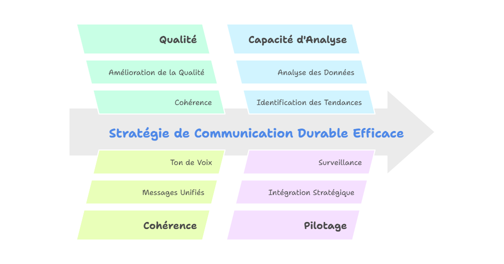 Illustration — Intégrer l’IA dans une stratégie de communication durable