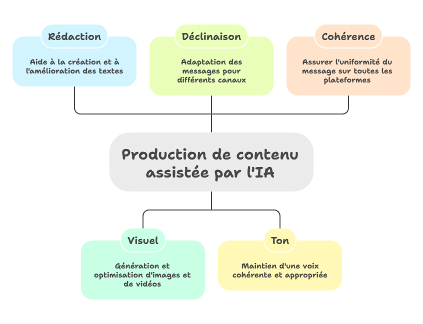 Illustration — Aide à la production de contenus