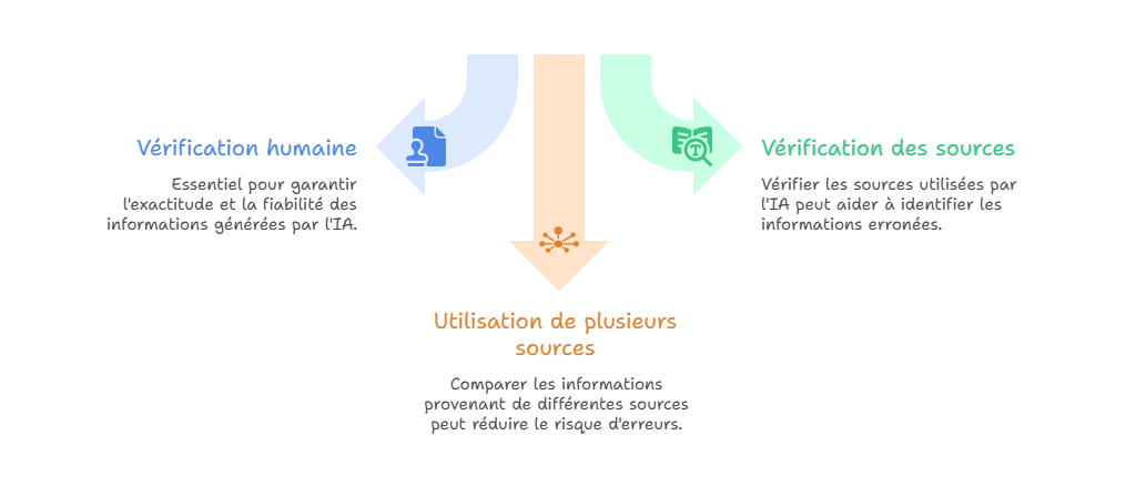 Illustration — Hallucinations et erreurs factuelles