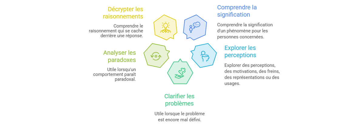 Illustration — Comprendre ce que permet une étude qualitative