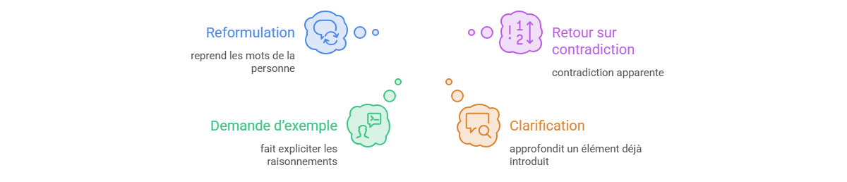 Illustration — Utiliser les relances sans orienter la réponse