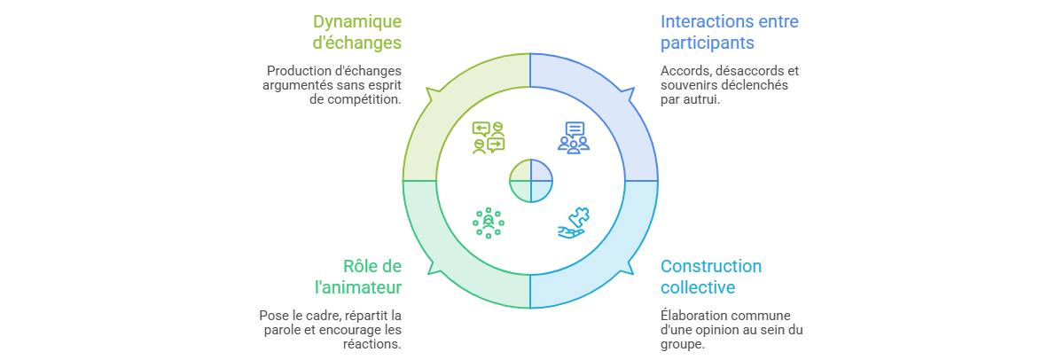 Illustration — Créer une dynamique de groupe productive