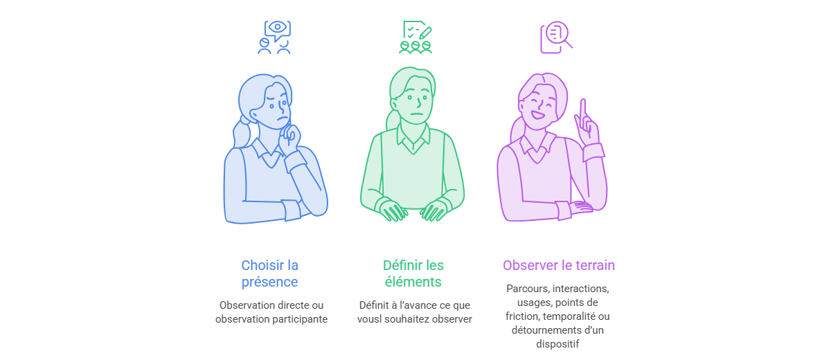 Illustration — Distinguer observation directe et participante