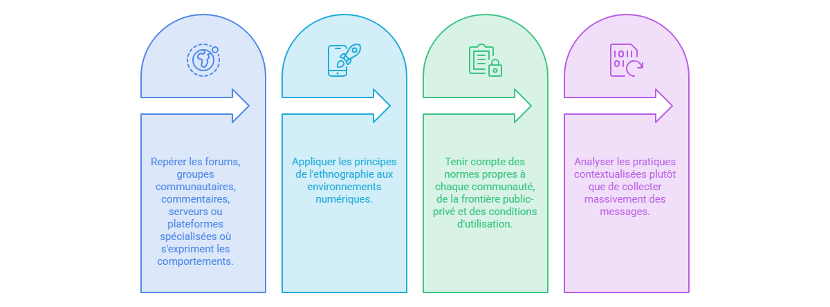 Illustration — Intégrer netnographie et observation des espaces numériques