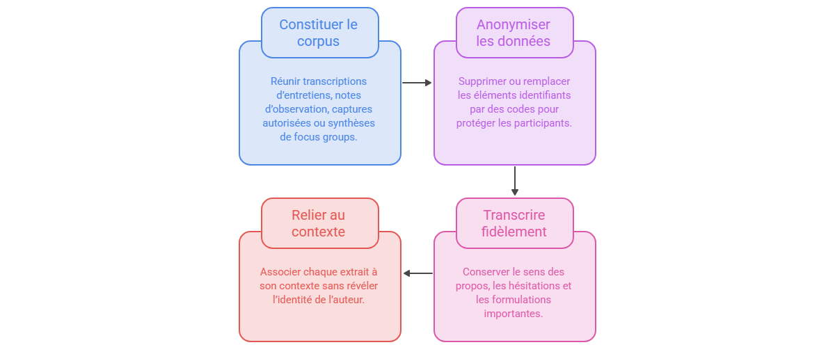 Illustration — Transcrire et anonymiser les matériaux