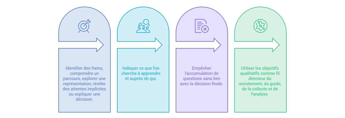 Illustration — Transformer la problématique en objectifs qualitatifs