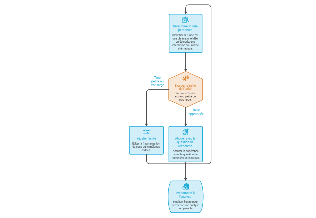 Illustration — Définir les unités d’analyse