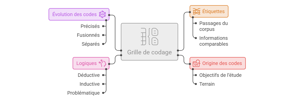 Illustration — Construire une première grille de codage