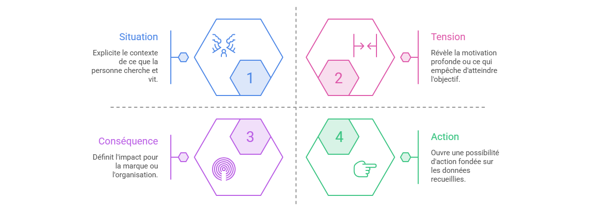 Illustration — Formuler un insight à partir d’une tension
