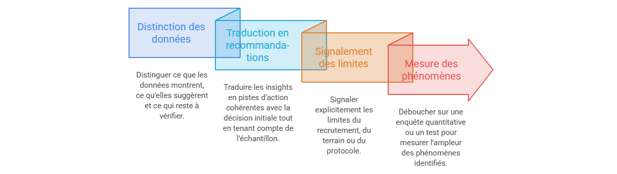 Illustration — Formuler recommandations, limites et pistes de validation