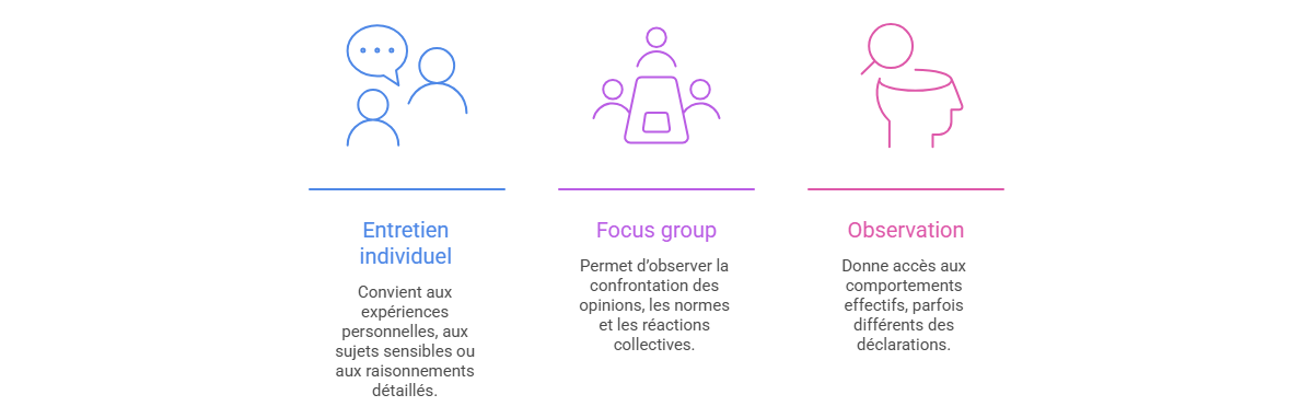 Illustration — Choisir entre entretien, focus group et observation
