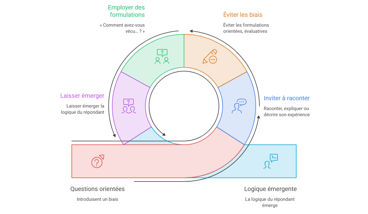 Illustration — Formuler des questions ouvertes et neutres