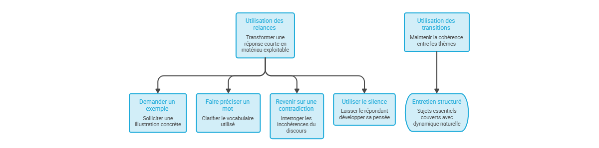 Illustration — Prévoir relances, approfondissements et transitions