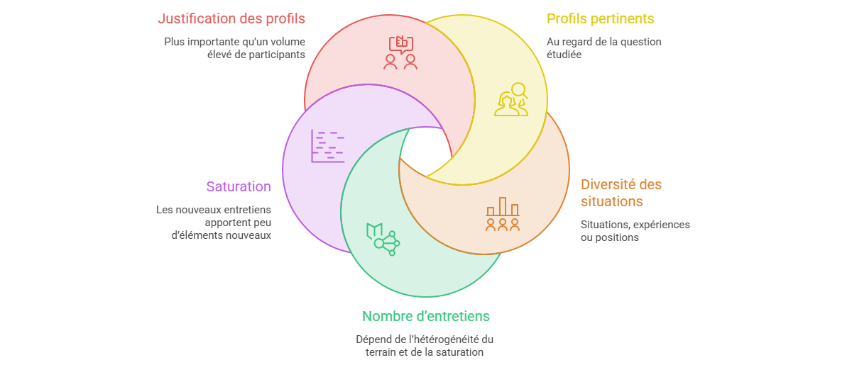 Illustration — Construire un échantillon raisonné