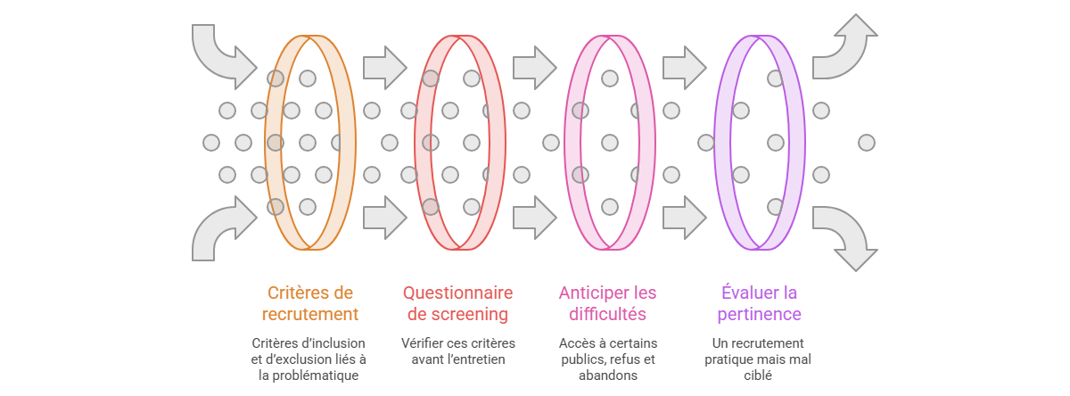 Illustration — Organiser le recrutement des participants