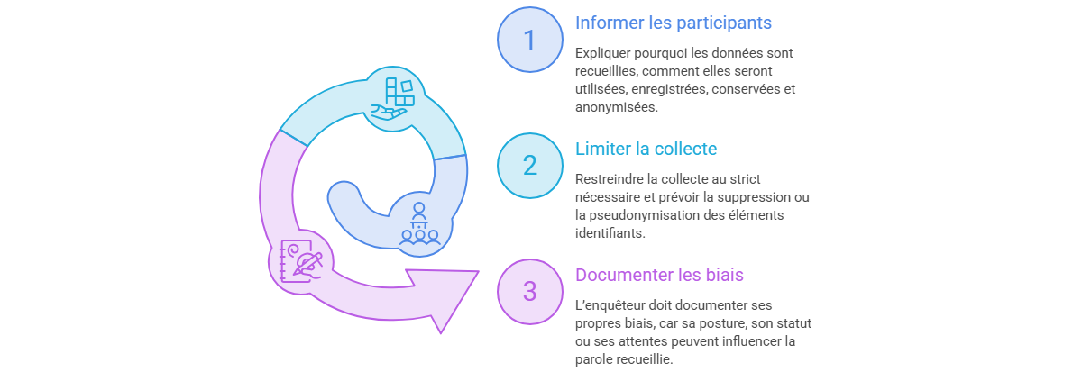 Illustration — Encadrer consentement, confidentialité et biais