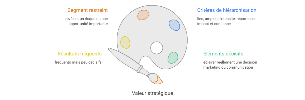 Illustration — Hiérarchiser les résultats selon leur importance