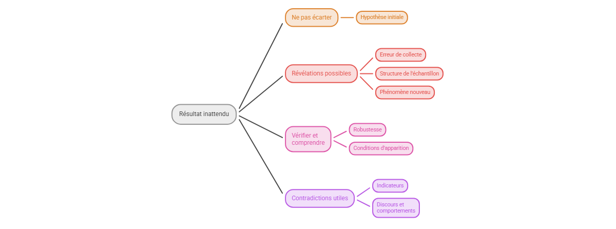 Illustration — Repérer les incohérences et les résultats inattendus