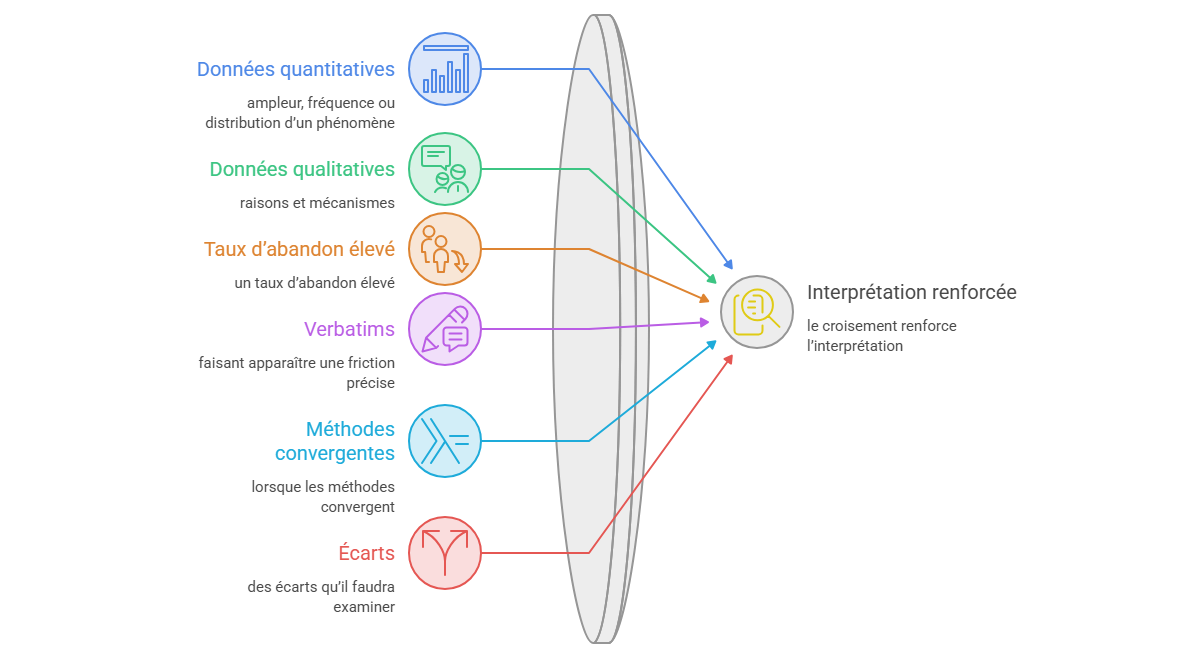 Illustration — Faire dialoguer mesures et explications