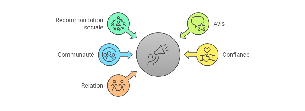Illustration — De la communication descendante à la recommandation sociale