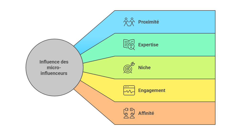 Illustration — Micro-influenceurs : proximité communautaire et expertise de niche