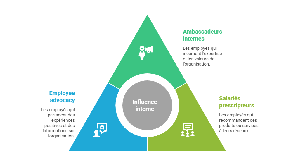 Illustration — Ambassadeurs internes, salariés prescripteurs et employee advocacy