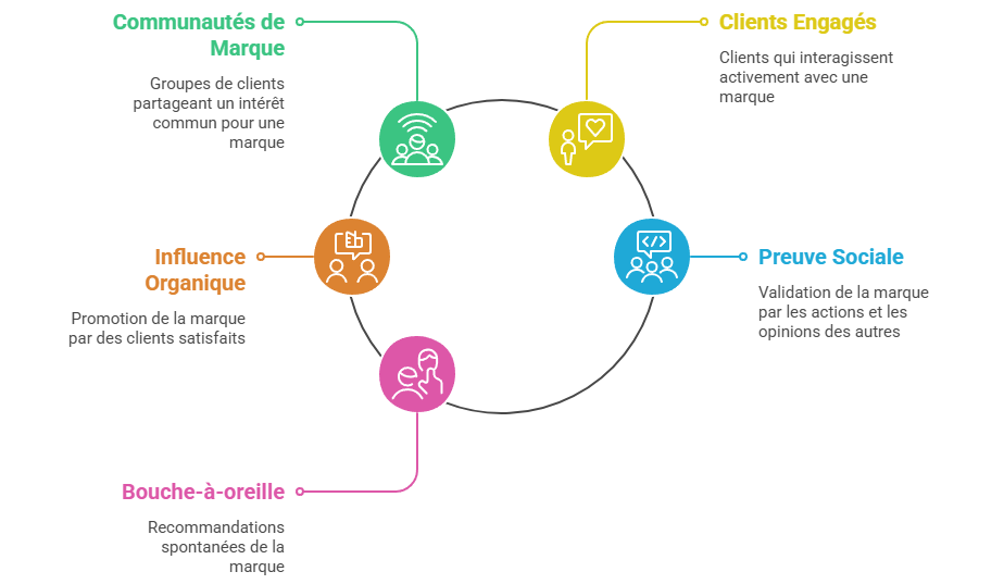 Illustration — Communautés de marque, clients engagés et influence organique
