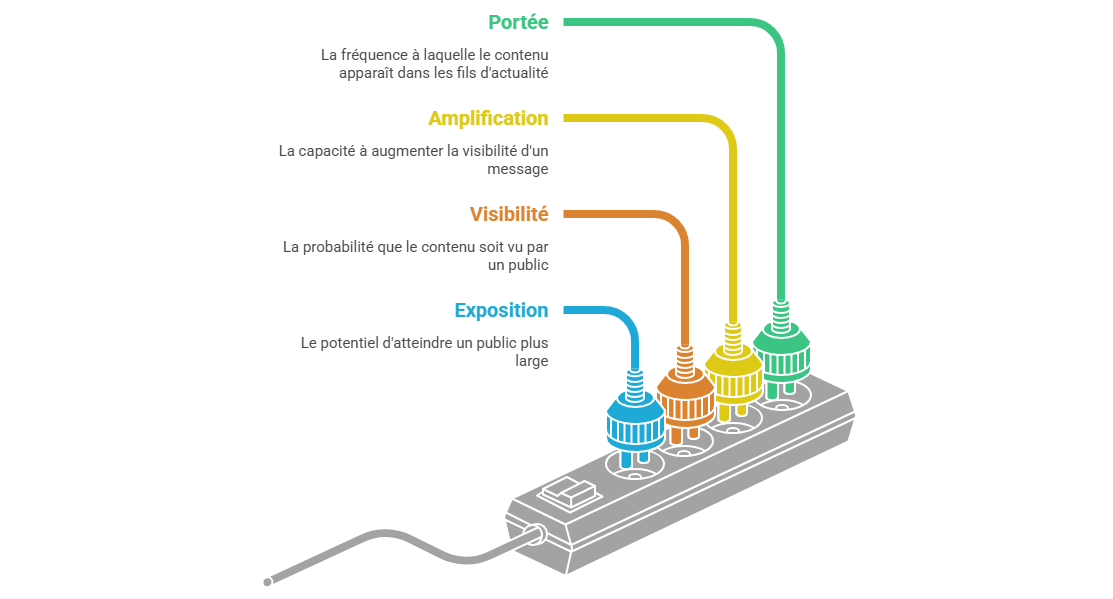 Illustration — Taille d’audience, portée et capacité d’amplification
