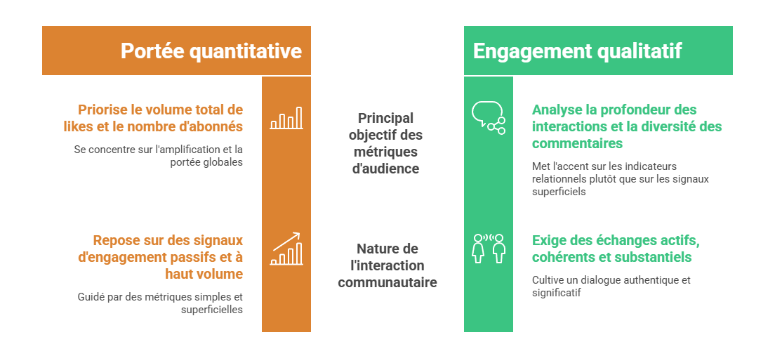 Illustration — Qualité de la communauté, engagement et interactions réelles