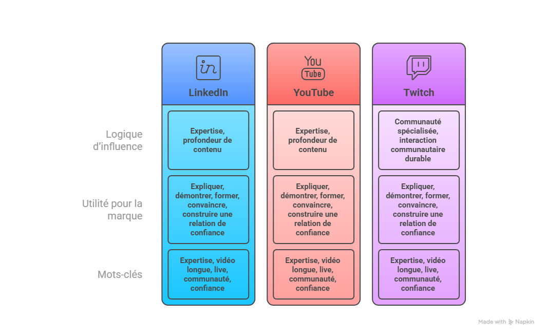 Illustration — LinkedIn, YouTube et Twitch : expertise, formats longs, live et communautés spécialisées