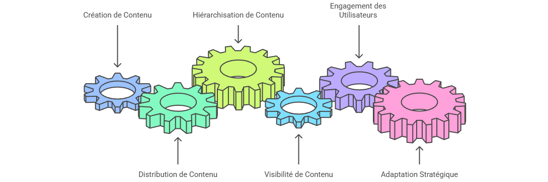 Illustration — Rôle des algorithmes dans la visibilité et la circulation des contenus
