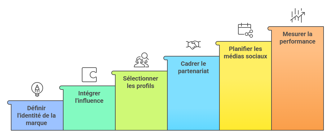 Illustration — Poser les fondations d’une stratégie d’influence cohérente avec la marque