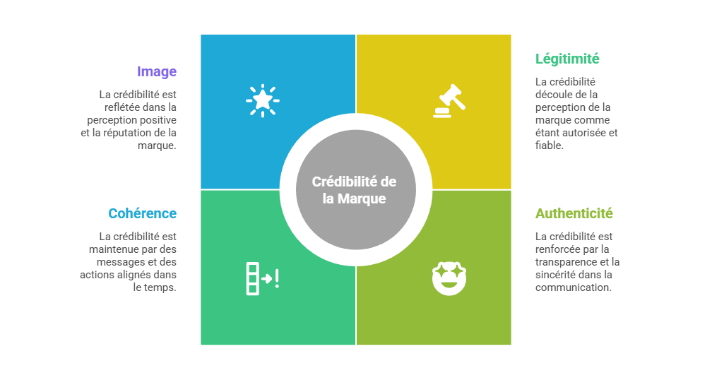Illustration — La crédibilité comme ressource stratégique des marques