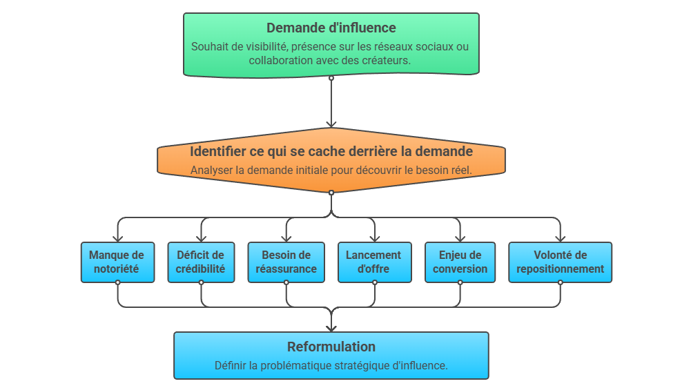 Illustration — Distinguer demande exprimée, besoin réel et objectif implicite