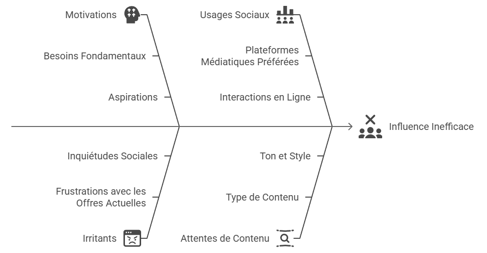 Illustration — Relier motivations, irritants, usages sociaux et attentes de contenu