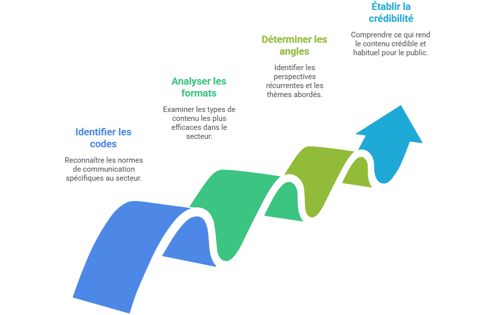 Illustration — Identifier les codes sectoriels, les formats dominants et les angles récurrents