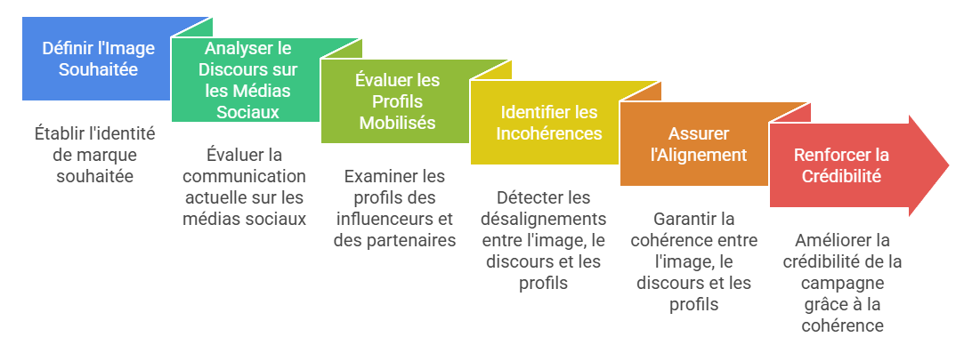 Illustration — Éviter les incohérences entre image souhaitée, discours social media et profils mobilisés