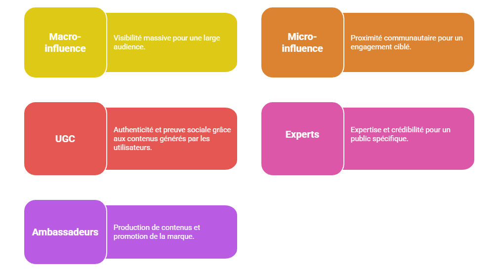 Illustration — Arbitrer entre macro, micro, nano-influence, UGC, experts et ambassadeurs