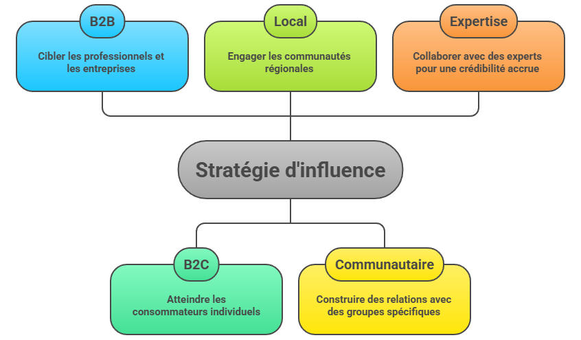Illustration — Adapter les choix selon les logiques B2B, B2C, locales, communautaires ou expertes